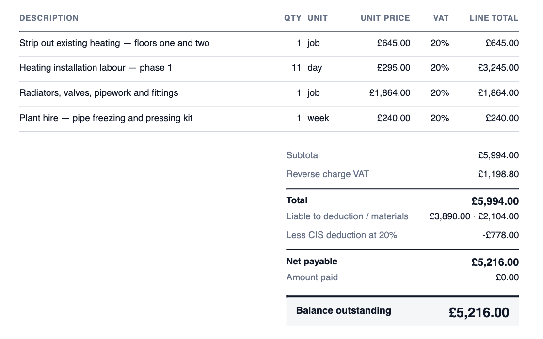 Invoice INV-0009 line items and totals: subtotal £5,994.00, reverse charge VAT £1,198.80, CIS deduction at 20% of £778.00 on the labour element, and £5,216.00 balance outstanding